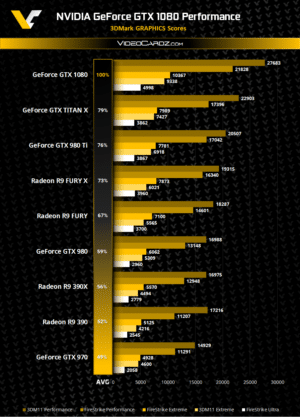 Image 1 : GeForce GTX 1080 : 20 % plus rapide que la GTX Titan X