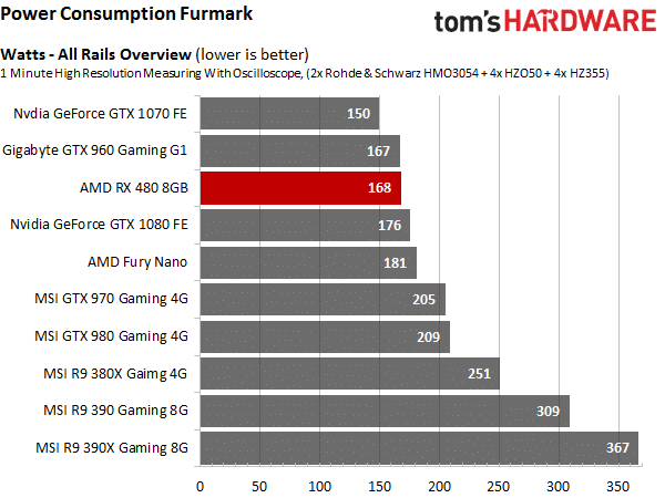 Image 32 : Test : Radeon RX 480, un rapport performances-prix révolutionnaire ?