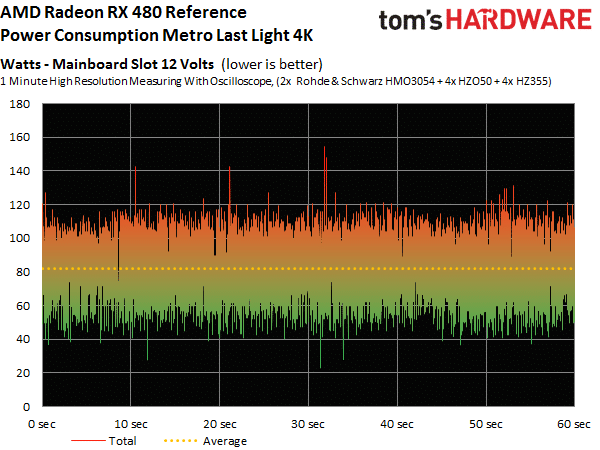 Image 16 : Test : Radeon RX 480, un rapport performances-prix révolutionnaire ?