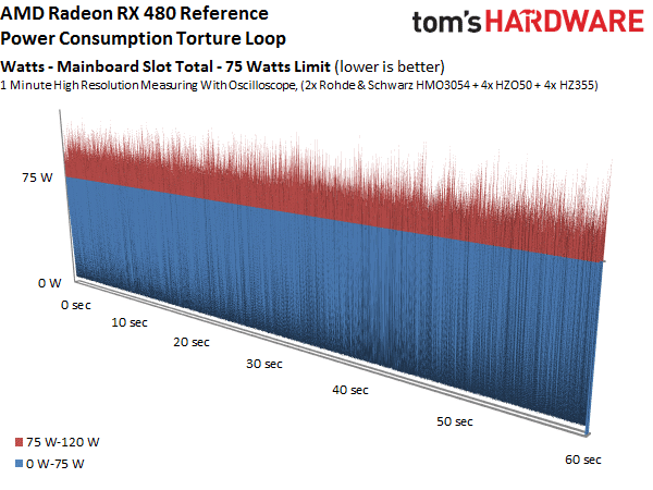 Image 28 : Test : Radeon RX 480, un rapport performances-prix révolutionnaire ?
