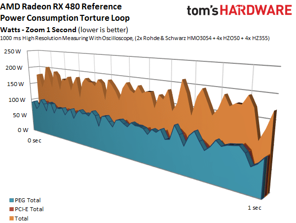 Image 30 : Test : Radeon RX 480, un rapport performances-prix révolutionnaire ?