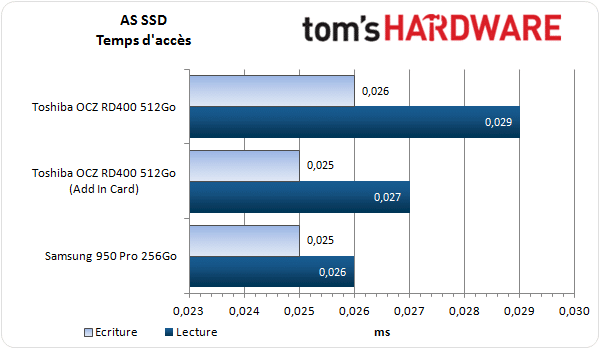Image 34 : Test : SSD OCZ RD400, meilleur rapport performance-prix du moment ?
