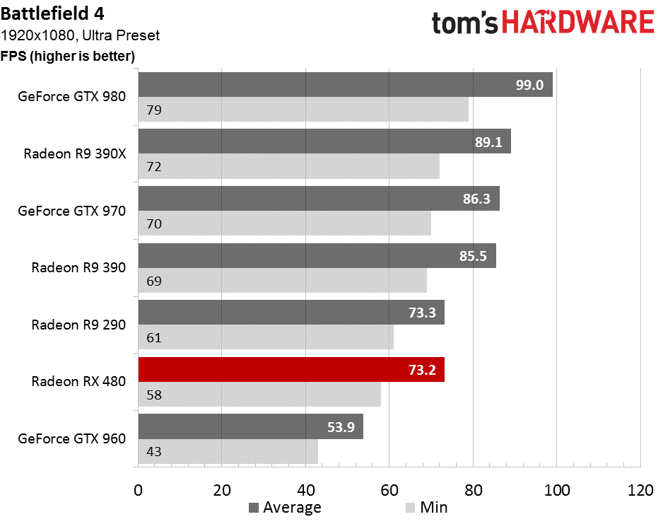 Image 38 : Test : Radeon RX 480, un rapport performances-prix révolutionnaire ?