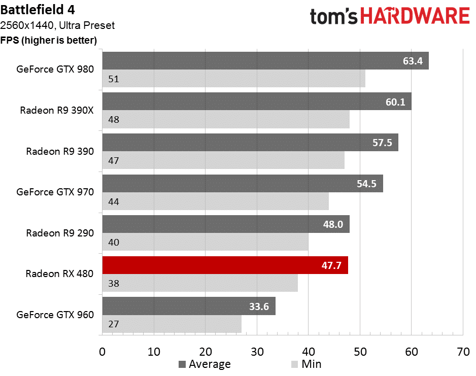 Image 43 : Test : Radeon RX 480, un rapport performances-prix révolutionnaire ?