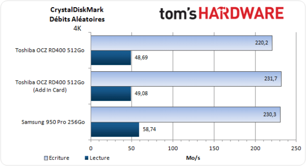 Image 29 : Test : SSD OCZ RD400, meilleur rapport performance-prix du moment ?