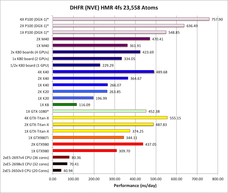 Image à la une de Nvidia : la Tesla P100 face à la GTX 1080 dans les benchmarks