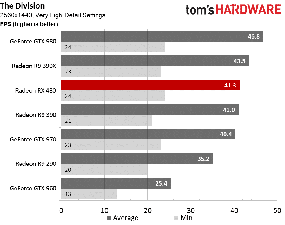 Image 16 : Test : Radeon RX 480, un rapport performances-prix révolutionnaire ?