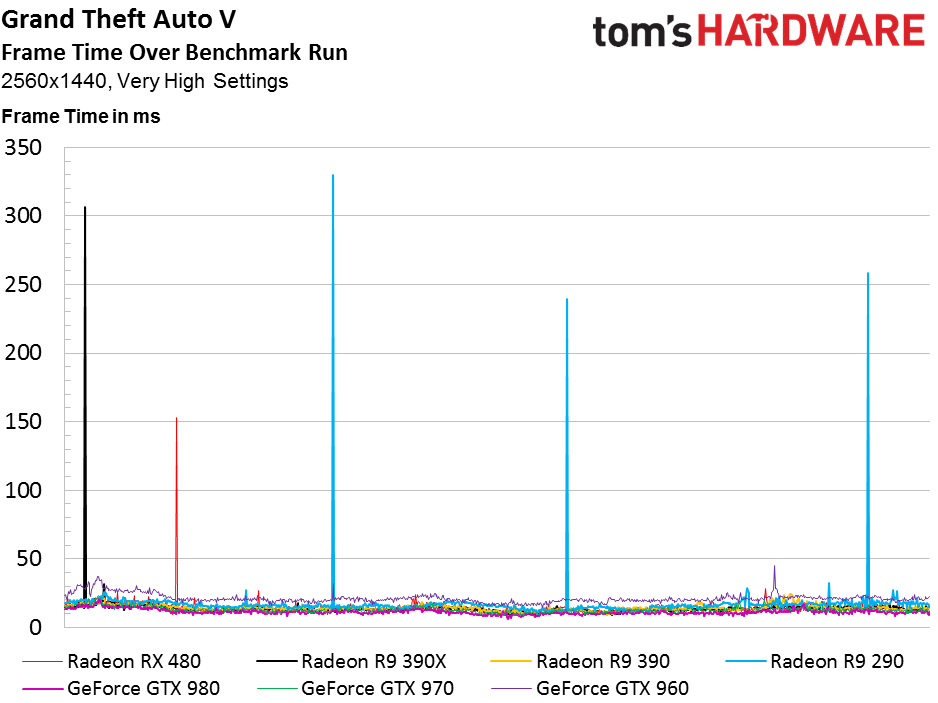 Image 29 : Test : Radeon RX 480, un rapport performances-prix révolutionnaire ?