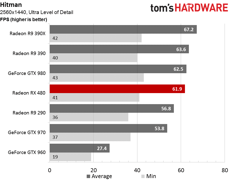 Image 63 : Test : Radeon RX 480, un rapport performances-prix révolutionnaire ?