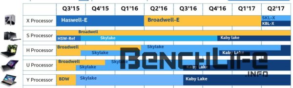 Image 1 : CPU Intel Skylake-X et Kaby Lake-X : nouveau Socket R4, sortie au deuxième trimestre 2017