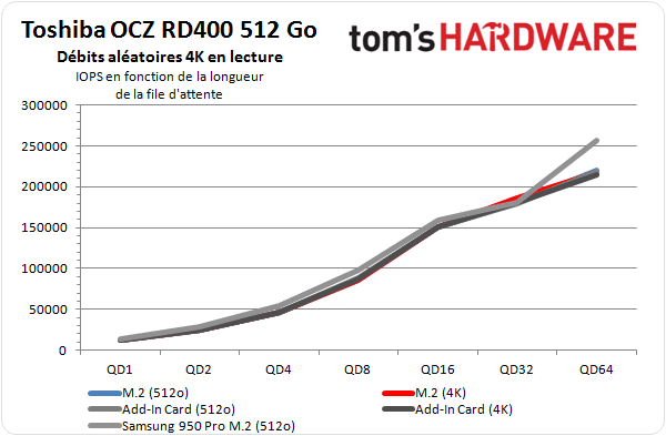 Image 32 : Test : SSD OCZ RD400, meilleur rapport performance-prix du moment ?