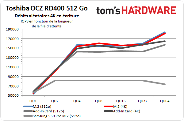 Image 33 : Test : SSD OCZ RD400, meilleur rapport performance-prix du moment ?