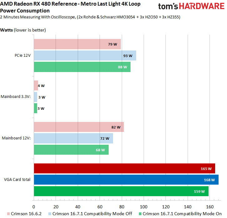 Image à la une de Consommation de la Radeon RX 480 : problème parfaitement réglé, selon nos tests