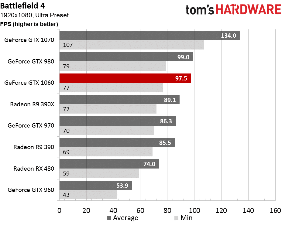 Image 11 : Test de la GeForce GTX 1060 : peut-elle tuer la Radeon RX 480 ?