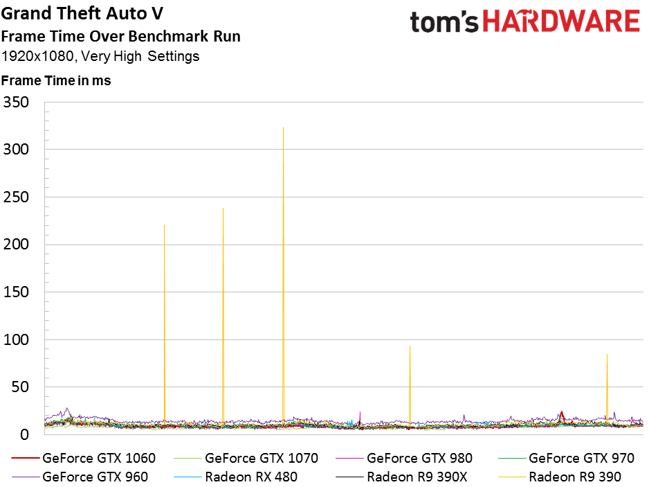 Image 24 : Test de la GeForce GTX 1060 : peut-elle tuer la Radeon RX 480 ?