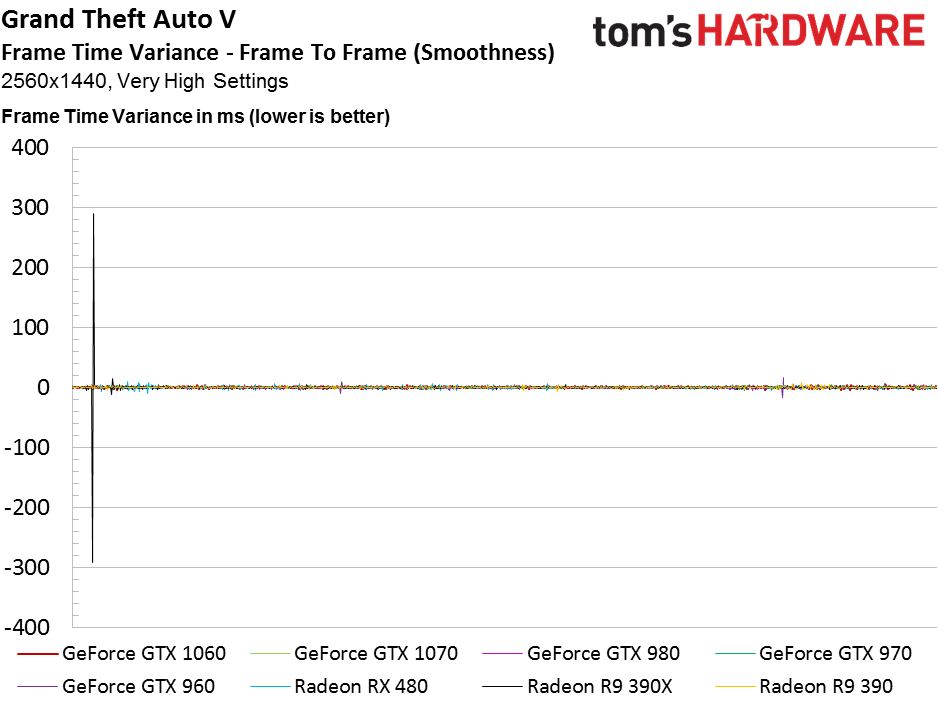 Image 54 : Test de la GeForce GTX 1060 : peut-elle tuer la Radeon RX 480 ?