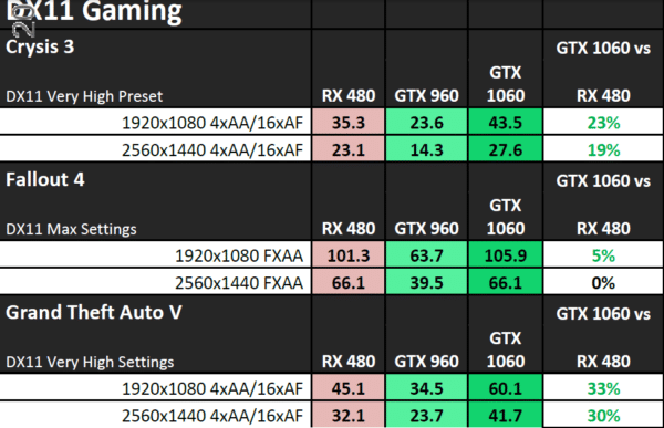 Image 1 : La GeForce GTX 1060 jusqu'à 30 % plus rapide que la Radeon RX 480, selon NVIDIA