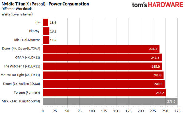 Image 16 : Test : NVIDIA Titan X Pascal, le GPU le plus puissant de l'année
