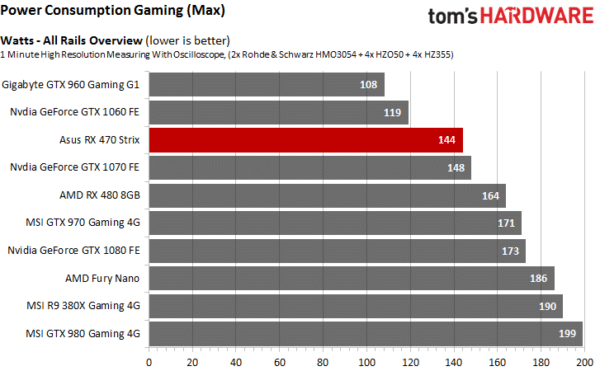 Image 10 : Test : Radeon RX 470, la carte idéale pour jouer en Full HD ?