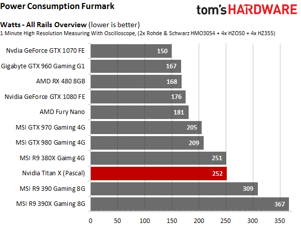 Image 25 : Test : NVIDIA Titan X Pascal, le GPU le plus puissant de l'année