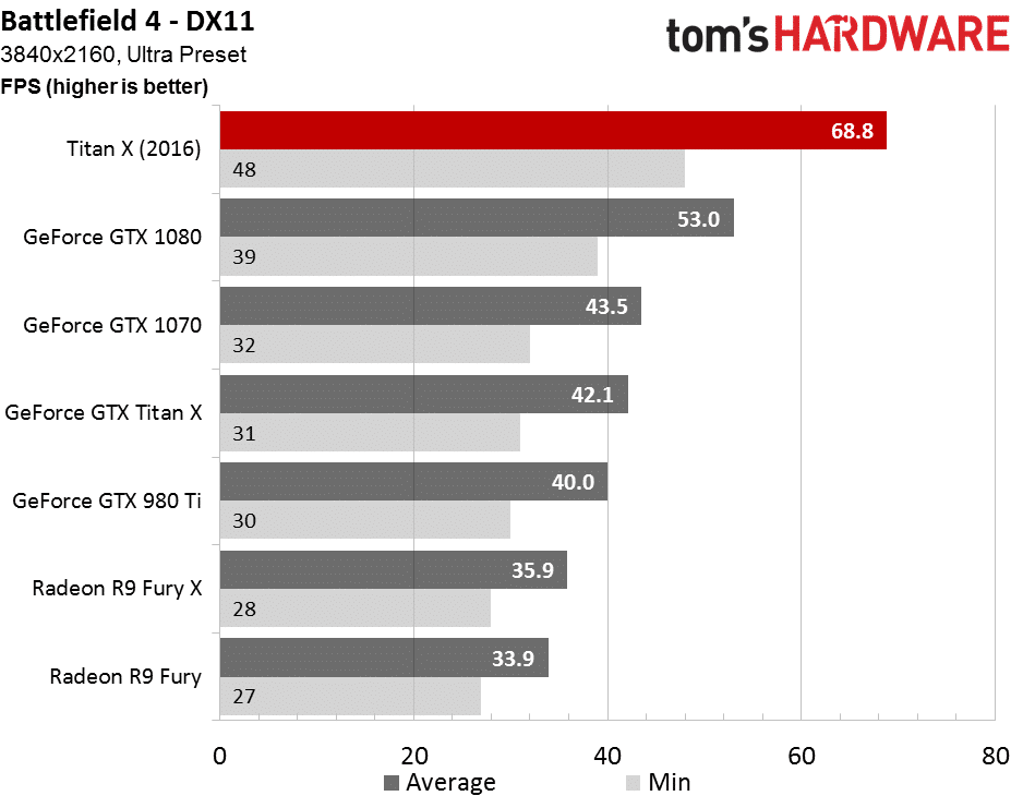 Image 45 : Test : NVIDIA Titan X Pascal, le GPU le plus puissant de l'année