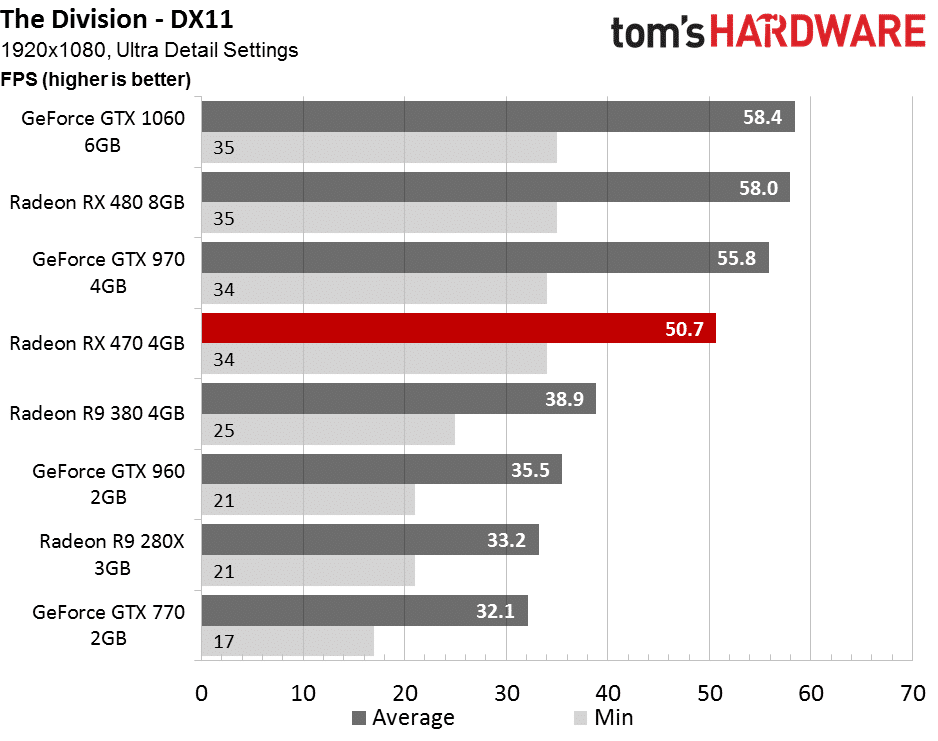 Image 6 : Test : Radeon RX 470, la carte idéale pour jouer en Full HD ?