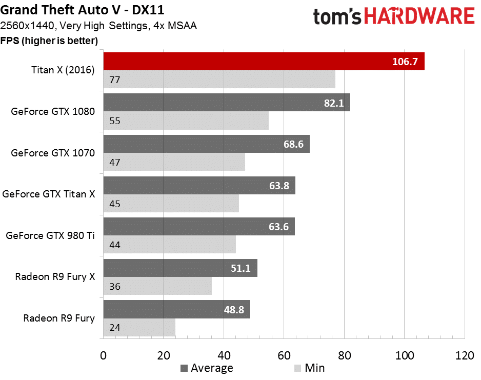 Image 60 : Test : NVIDIA Titan X Pascal, le GPU le plus puissant de l'année