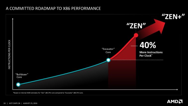 Image 1 : Zen aura une durée de vie de quatre ans, selon AMD