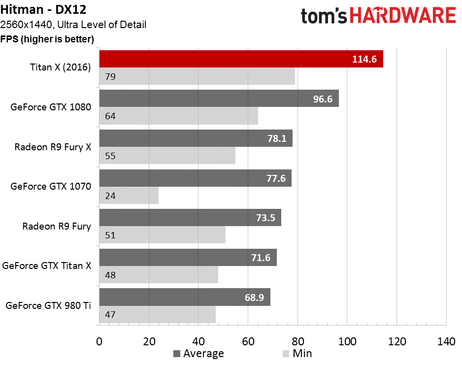 Image 70 : Test : NVIDIA Titan X Pascal, le GPU le plus puissant de l'année
