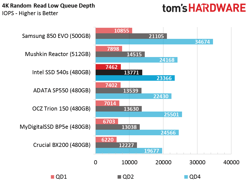 Image 26 : Test SSD Intel 540s 480 Go : objectif performances-prix raté
