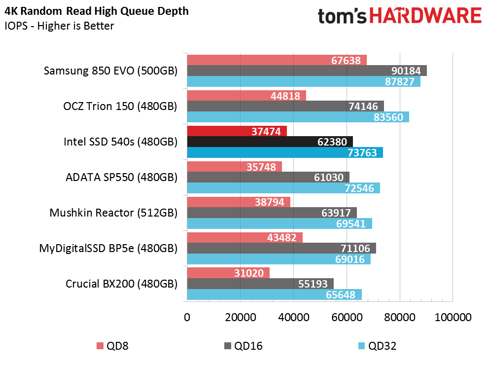 Image 27 : Test SSD Intel 540s 480 Go : objectif performances-prix raté