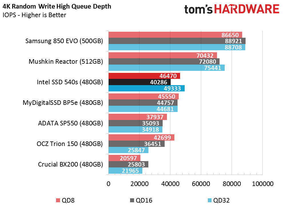 Image 30 : Test SSD Intel 540s 480 Go : objectif performances-prix raté