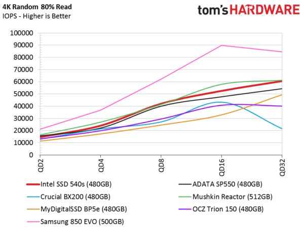 Image 32 : Test SSD Intel 540s 480 Go : objectif performances-prix raté