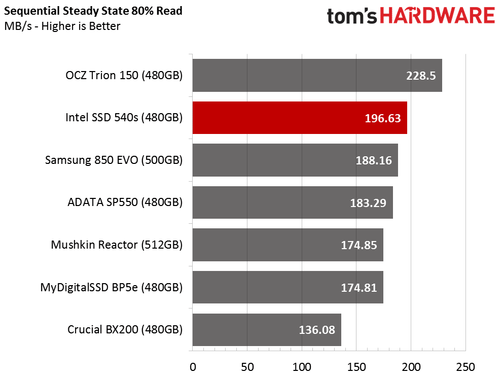 Image 34 : Test SSD Intel 540s 480 Go : objectif performances-prix raté