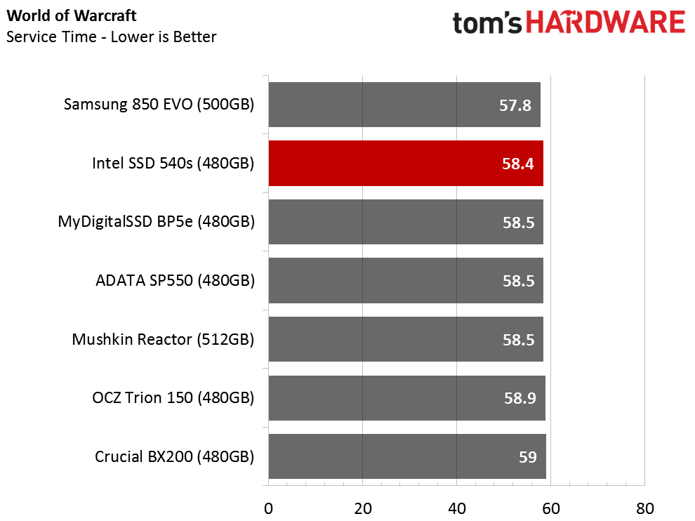 Image 1 : Test SSD Intel 540s 480 Go : objectif performances-prix raté