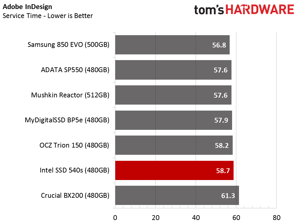 Image 42 : Test SSD Intel 540s 480 Go : objectif performances-prix raté