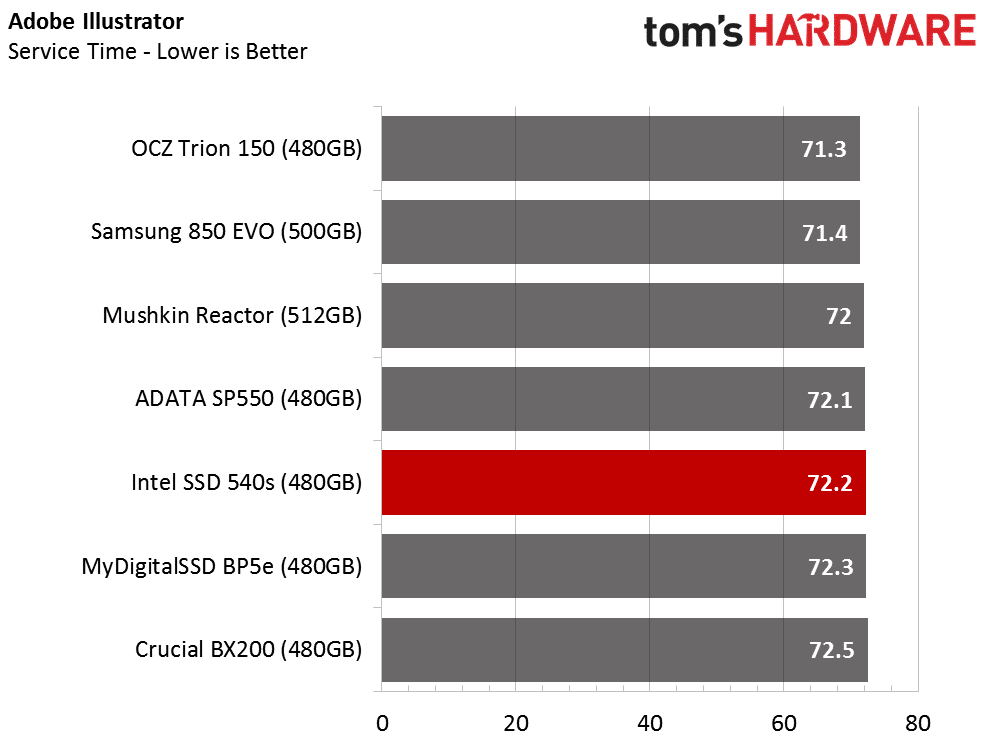 Image 44 : Test SSD Intel 540s 480 Go : objectif performances-prix raté
