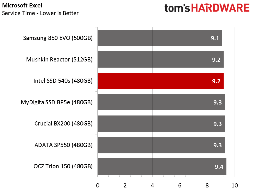 Image 9 : Test SSD Intel 540s 480 Go : objectif performances-prix raté