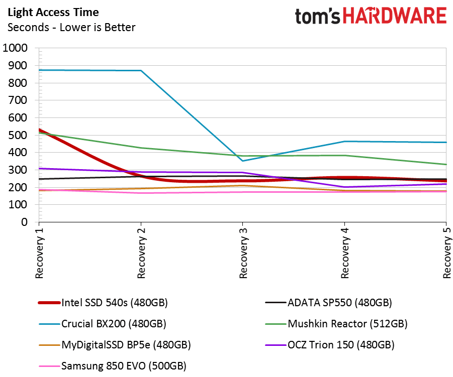 Image 54 : Test SSD Intel 540s 480 Go : objectif performances-prix raté