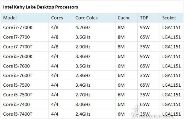 Image 1 : Premiers tests du CPU Kaby Lake 7500U, le 7700K à 4,5 GHz