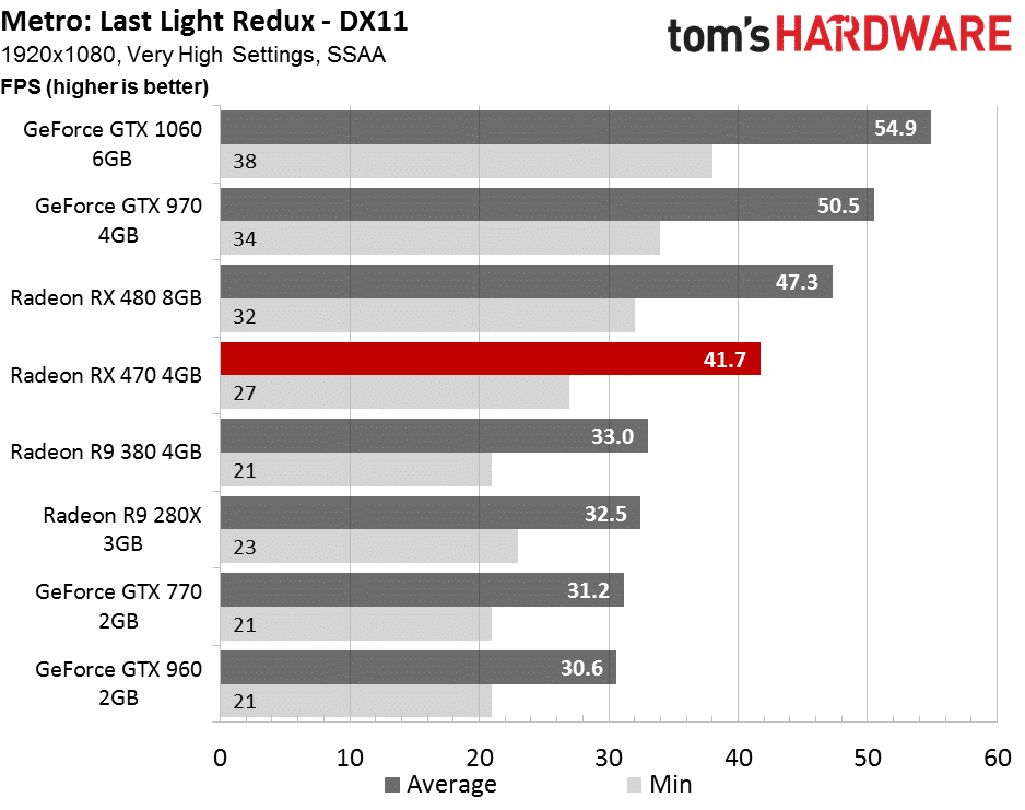 Image 11 : Test : Radeon RX 470, la carte idéale pour jouer en Full HD ?