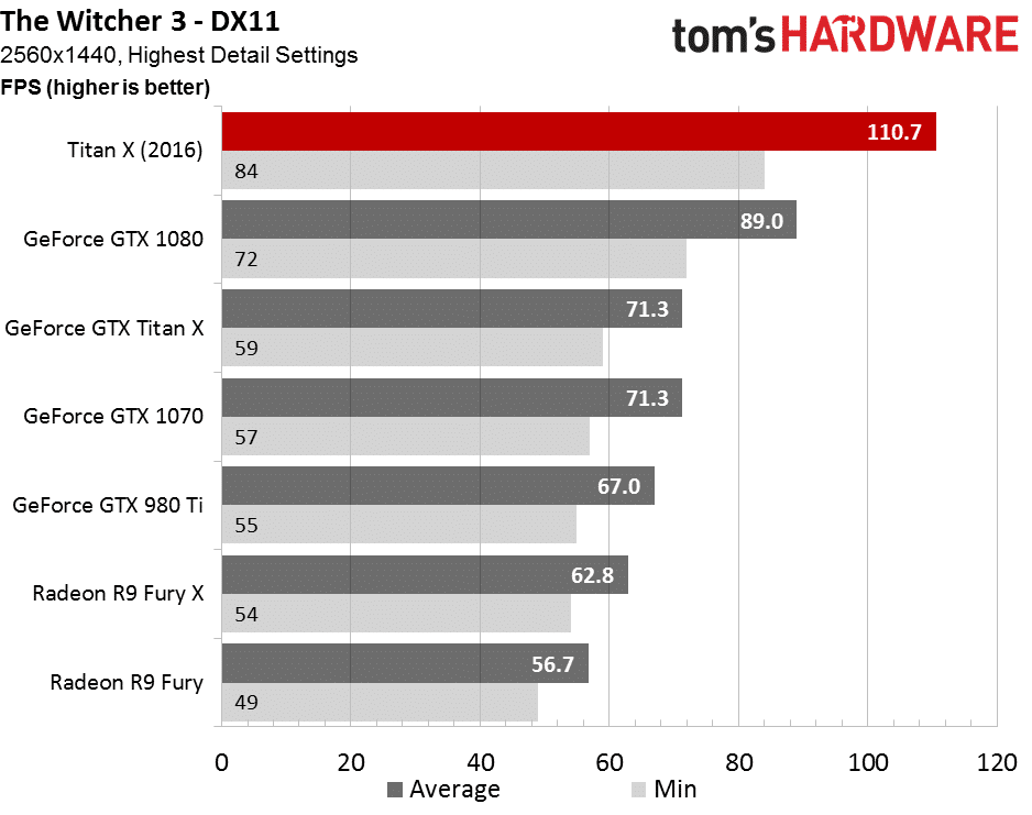 Image 113 : Test : NVIDIA Titan X Pascal, le GPU le plus puissant de l'année