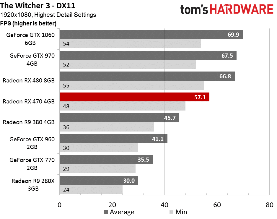 Image 11 : Test : Radeon RX 470, la carte idéale pour jouer en Full HD ?