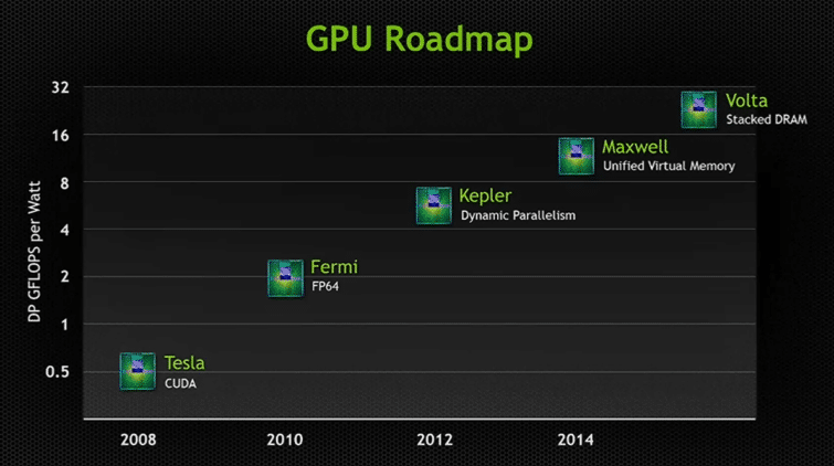 Image 1 : Roadmap NVIDIA 2017-2018 : 16 Go de GDDR6 sur les GPU Volta grand public