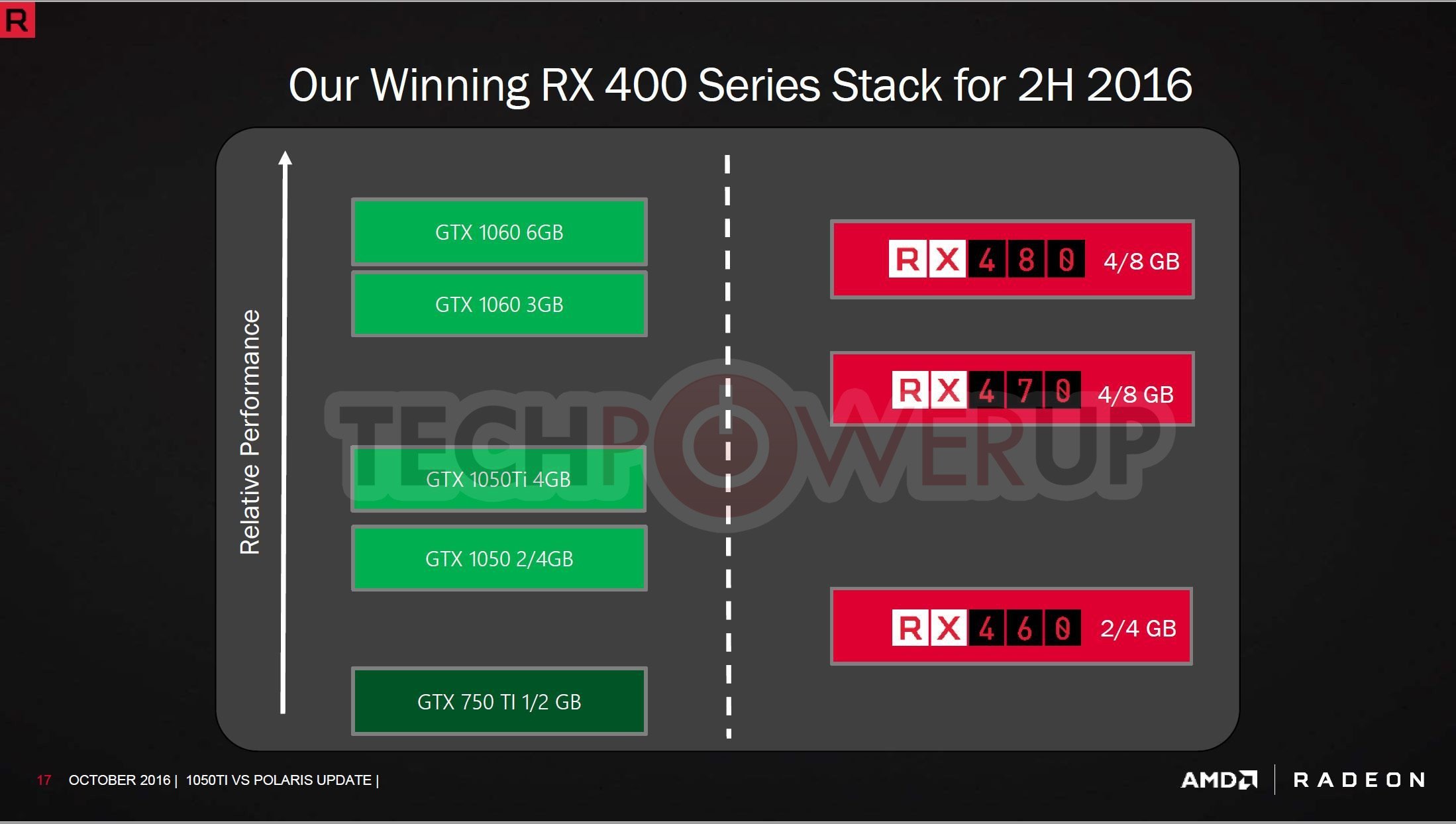 Image à la une de Radeon RX 470 contre GeForce GTX 1050 Ti : AMD annonce la couleur