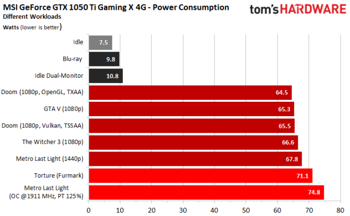 Image 58 : Test : les GeForce GTX 1050 et GTX 1050 Ti à la conquête de l'entrée de gamme