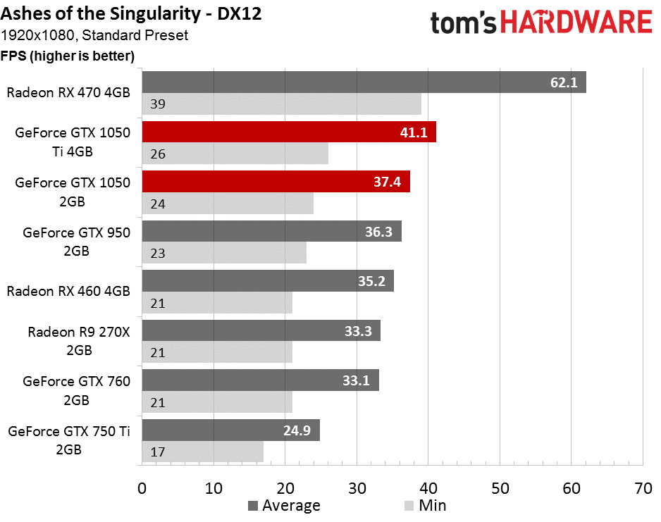 Gtx 1050 ti сравнение