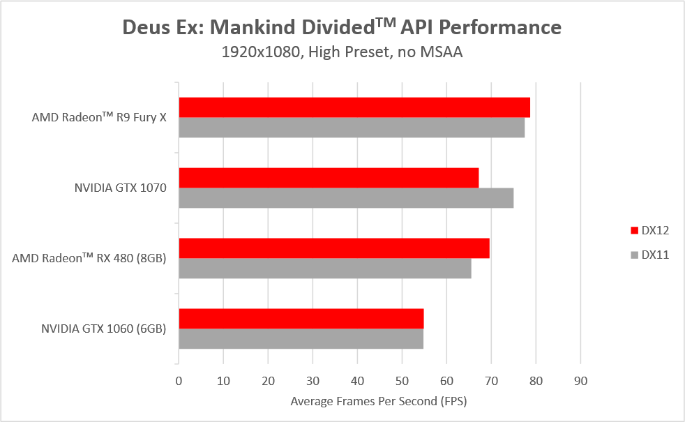 Image à la une de MàJ : le patch DX12 final pour Deus Ex corrige le bug de performances chez NVIDIA