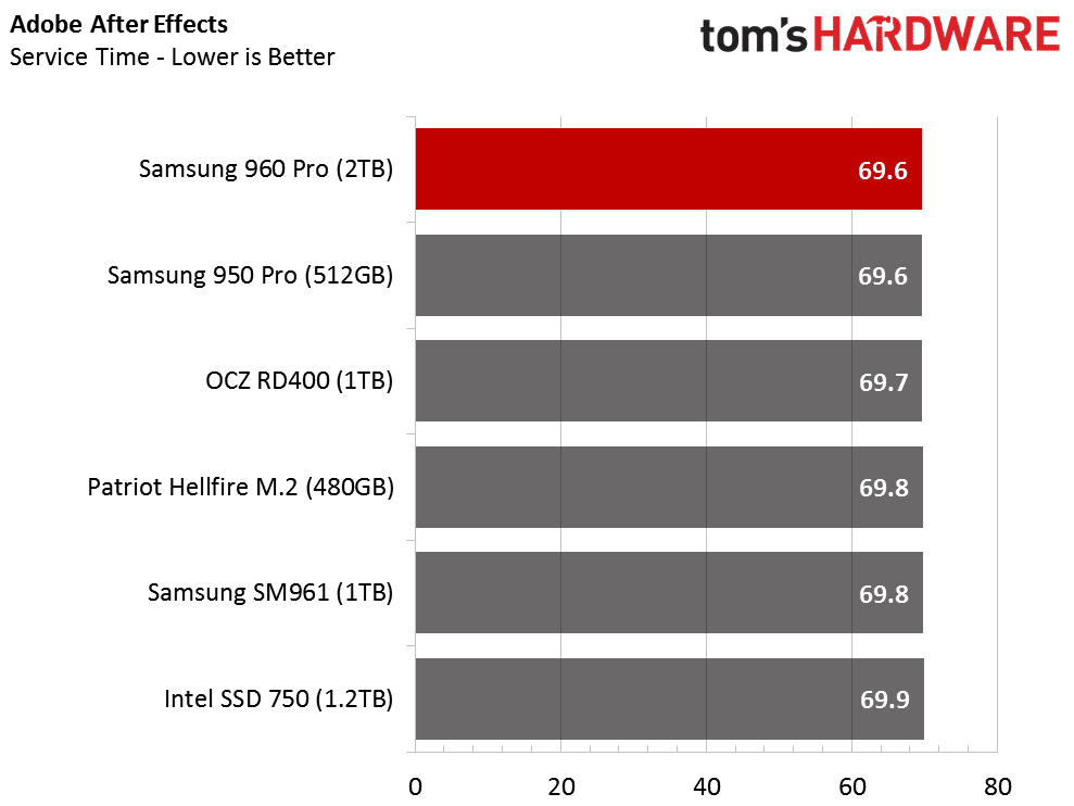 Image 14 : Test : Samsung 960 Pro, un SSD d'élite trop cher