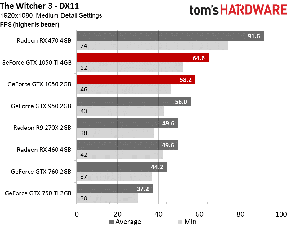 Image 48 : Test : les GeForce GTX 1050 et GTX 1050 Ti à la conquête de l'entrée de gamme